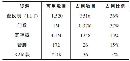 基于VHDL語言與FPGA的嵌入式微處理器IP core設計與分析