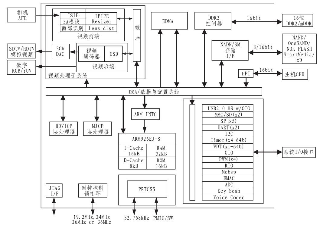 TMS320DM365的特点及基于高速网络摄像机系统的设计