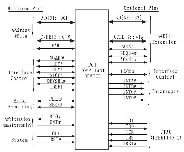 PCI