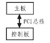 采用PCI总线与FPGA实现刀片服务器系统设计
