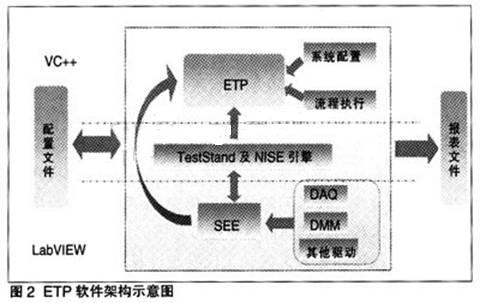 利用COM技术实现电子产品功能测试平台的设计