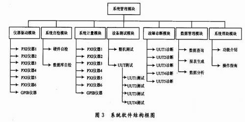 基于PXI總線和LabVIEW技術(shù)的無源干擾設(shè)備測試診斷系統(tǒng)