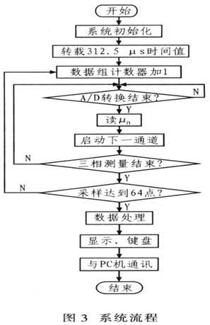 基于交流采样的智能电网电压智能监测系统的设计