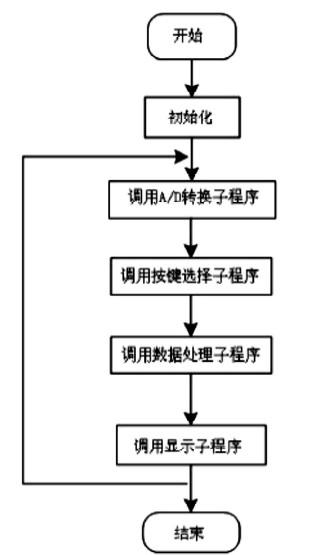 基于ADC0809和AT89S52单片机的数字电压表的设计