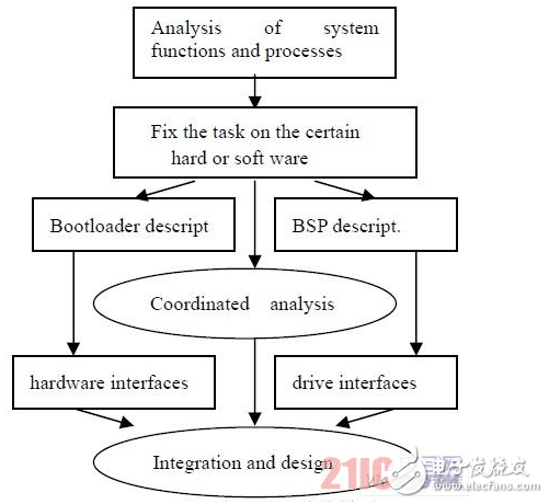 关于嵌入式系统的特点和协同性研究分析过程详解