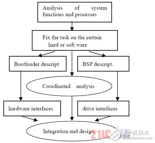 關(guān)于嵌入式系統(tǒng)的特點(diǎn)和協(xié)同性研究分析過(guò)程詳解