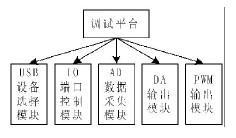 基于LabVIEW软件设计的调试平台在工业控制中的应用