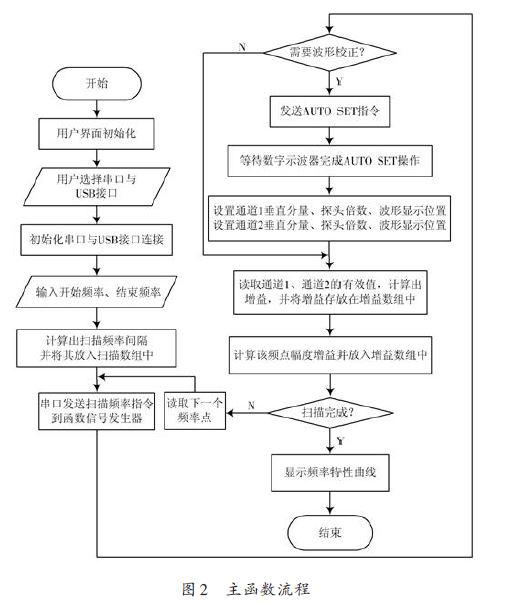 基于LabVIEW8.6平台与DS1012C示波器实现幅频特性测量仪的设计