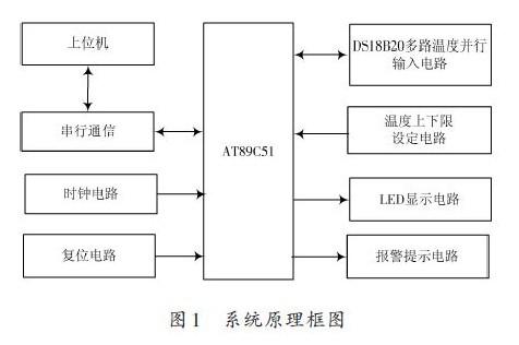 采用DS18B20和AT89C51设计高精度的多路温度监测系统与进行仿真调试