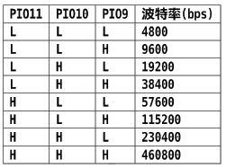 Android设备通过蓝牙模块实现无线终端的设计