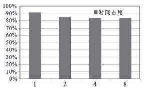 基于SystemC的存储器模型设计与性能分析