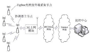 采用无线ZigBee技术与3G移动通信技术实现远程无线测光系统设计