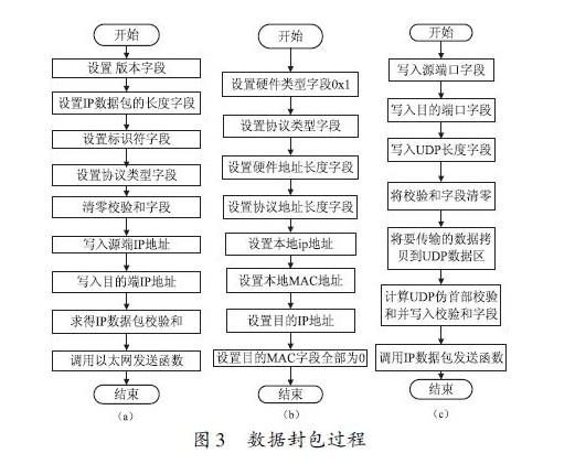 基于ARM9和DM9000芯片解决UDP协议的通信问题