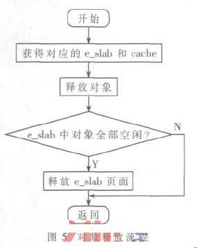 适用于嵌入式系统的slab分配器的设计与实现