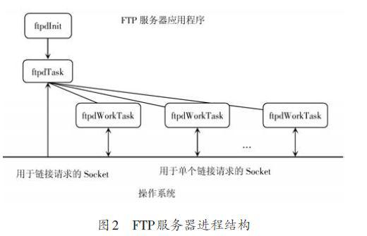 基于嵌入式的FTP服务器的设计、结构与工作模式介绍