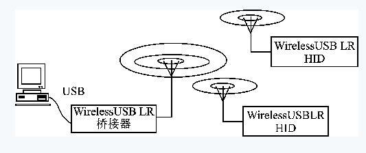 基于WirelessUSB LR无线的WUSB射频系统解决方案