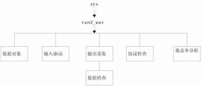 基于e语言的自动验证环境结构与优势介绍