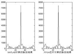 雷达信号处理机的脉冲压缩系统设计介绍