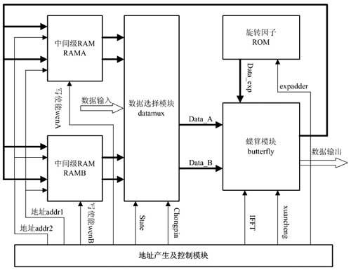 雷達(dá)信號(hào)處理機(jī)的脈沖壓縮系統(tǒng)設(shè)計(jì)介紹