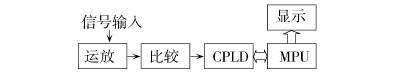 采用CPLD与MPU的智能宽带去边沿抖动的解决方案介绍