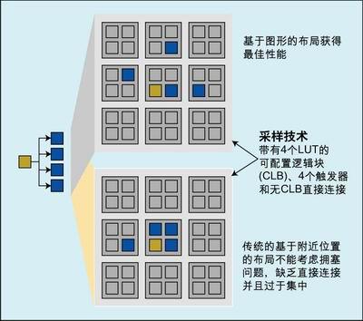 将基于图形的物理综合添加到FPGA的设计中