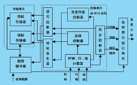 采用CPLD器件实现LED大屏幕视频控制系统的256级灰度扫描方案