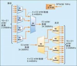 E3多路复用/解复用的多时钟设计方案