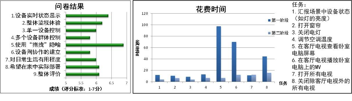 基于触屏手机的家居设备监控的系统架构与优势