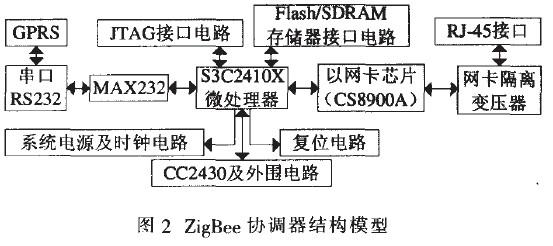 采用ZigBee與GPRS結(jié)合實現(xiàn)家電遠距離監(jiān)控方案