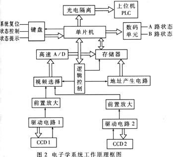 采用MCS-51单片机实现CCD信号高速数据同步采集系统设计