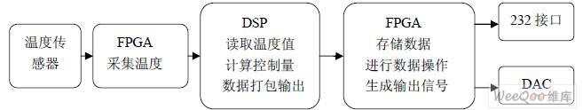 光纤陀螺惯导系统的FPGA接口电路设计