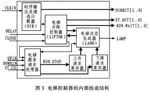 采用单片CPLD器件及VHDL源程序实现单个载客箱的电梯控制系统