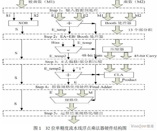 采用FPGA器件與流水線技術(shù)實現(xiàn)浮點乘法器設(shè)計