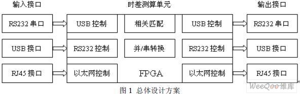 采用FPGA器件与EP1C3T144芯片实现高精度时差测量系统设计