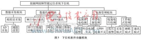 基于GPRS及Web服务器技术实现接触网补偿装置远程监控系统设计