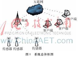 基于GPRS及Web服务器技术实现接触网补偿装置远程监控系统设计