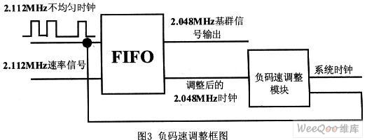 基于FPGA實(shí)現(xiàn)二次群的分接處理方案