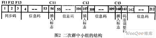 基于FPGA實(shí)現(xiàn)二次群的分接處理方案