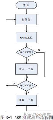 采用FPGA芯片实现AAL中SAR层和ATM层功能与接口设计