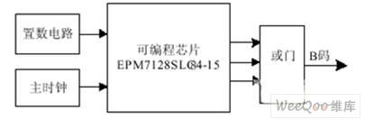 采用Altera的CPLD器件实现时间统一系统的B码源设计