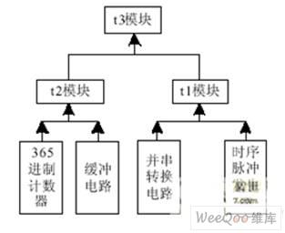 采用Altera的CPLD器件实现时间统一系统的B码源设计