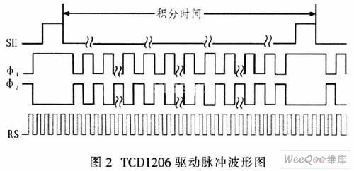 图像传感器TCDl206的特点结构分析及通过VHDL实现驱动脉冲的设计