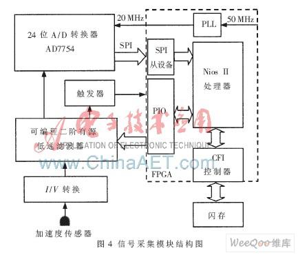 基于Altera NiosⅡ处理器实现SoPC智能低应变反射波检测系统的设计