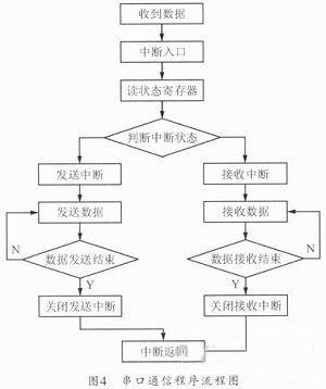 使用SOPC技術實現挖掘機無線監控數據傳輸系統設計