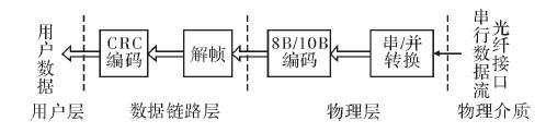 采用FPGA和光纤媒介共同实现高速数字信号传输系统的设计