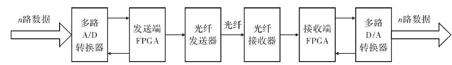 采用FPGA和光纤媒介共同实现高速数字信号传输系统的设计