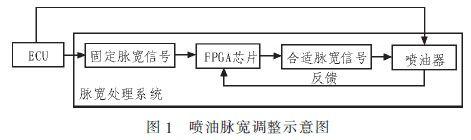 采用FPGA芯片的噴油器脈寬處理的設(shè)計(jì)方案介紹