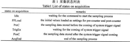 采用ADC+時鐘電路+FPGA+DSP實現高分辨率的數據采集系統設計