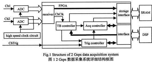 采用ADC+時鐘電路+FPGA+DSP實現高分辨率的數據采集系統設計