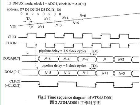 采用ADC+時鐘電路+FPGA+DSP實現高分辨率的數據采集系統設計